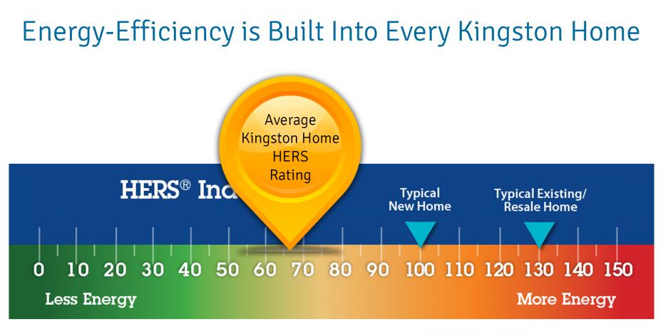 Kingston Homes Energy Efficiency